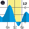 Point Loma tide chart for Tuesday, January 12, 2021