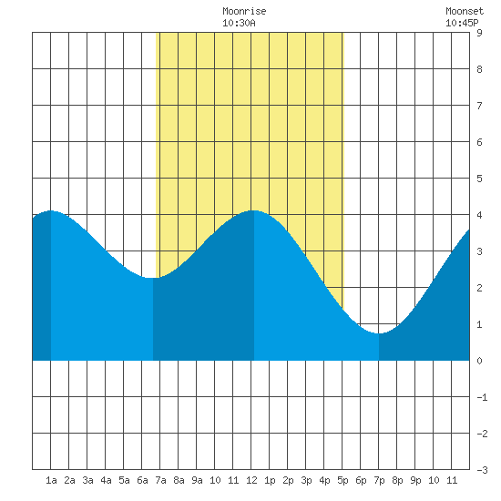 Point Loma tide chart for Monday, January 18, 2021