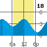 Point Loma tide chart for Monday, January 18, 2021