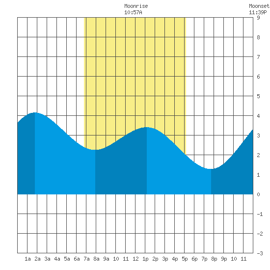 Point Loma tide chart for Tuesday, January 19, 2021