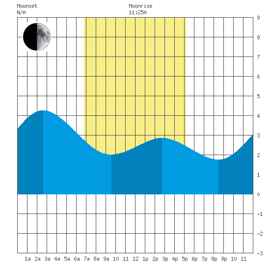 Point Loma tide chart for Wednesday, January 20, 2021