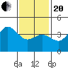 Point Loma tide chart for Wednesday, January 20, 2021