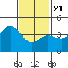 Point Loma tide chart for Thursday, January 21, 2021