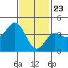 Point Loma tide chart for Saturday, January 23, 2021