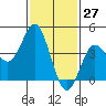 Point Loma tide chart for Wednesday, January 27, 2021
