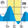 Point Loma tide chart for Thursday, January 28, 2021