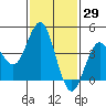 Point Loma tide chart for Friday, January 29, 2021