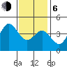 Point Loma tide chart for Wednesday, January 6, 2021