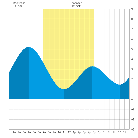 Point Loma tide chart for Thursday, January 7, 2021