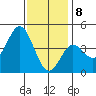 Point Loma tide chart for Friday, January 8, 2021