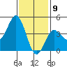 Point Loma tide chart for Saturday, January 9, 2021