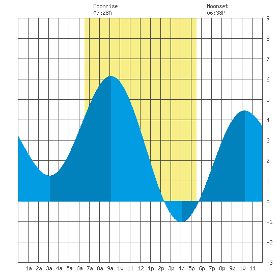 Point Loma tide chart for Friday, February 12, 2021
