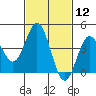 Point Loma tide chart for Friday, February 12, 2021