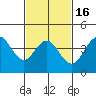 Point Loma tide chart for Tuesday, February 16, 2021