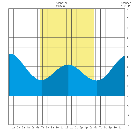 Point Loma tide chart for Wednesday, February 17, 2021
