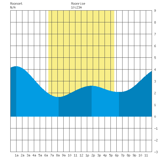 Point Loma tide chart for Thursday, February 18, 2021