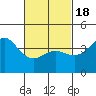 Point Loma tide chart for Thursday, February 18, 2021