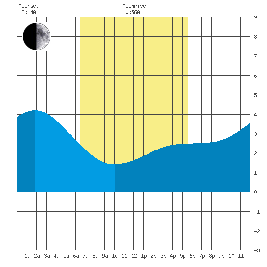Point Loma tide chart for Friday, February 19, 2021