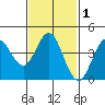 Point Loma tide chart for Monday, February 1, 2021