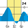 Point Loma tide chart for Wednesday, February 24, 2021