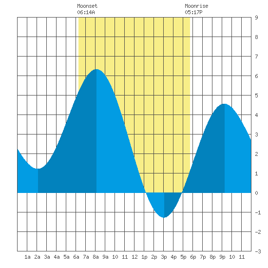 Point Loma tide chart for Friday, February 26, 2021
