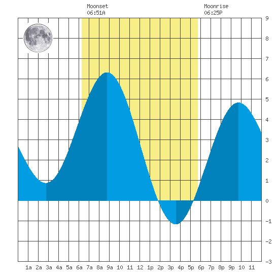 Point Loma tide chart for Saturday, February 27, 2021