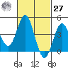 Point Loma tide chart for Saturday, February 27, 2021