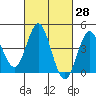 Point Loma tide chart for Sunday, February 28, 2021