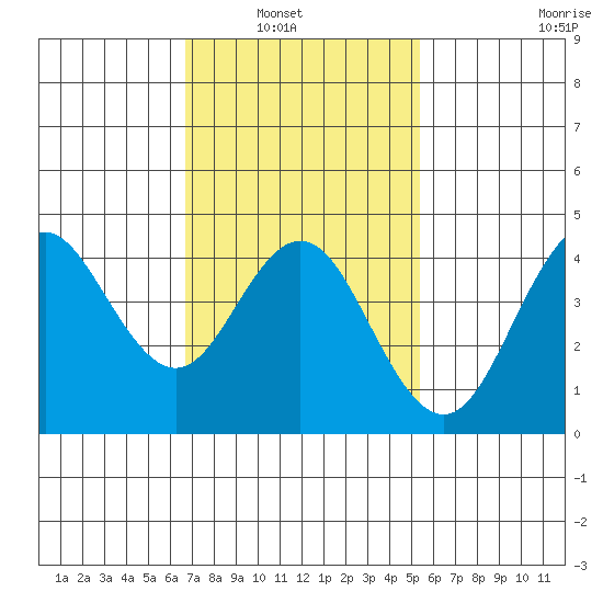 Point Loma tide chart for Tuesday, February 2, 2021