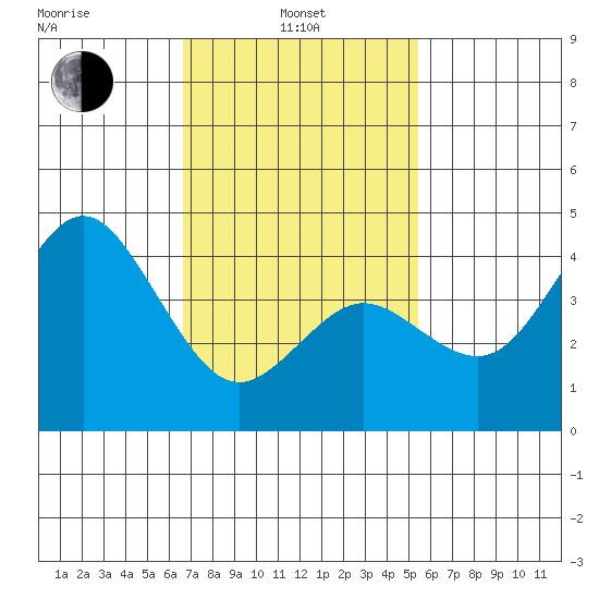 Point Loma tide chart for Thursday, February 4, 2021