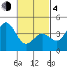 Point Loma tide chart for Thursday, February 4, 2021