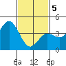 Point Loma tide chart for Friday, February 5, 2021