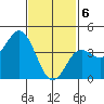 Point Loma tide chart for Saturday, February 6, 2021