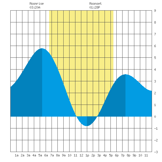 Point Loma tide chart for Sunday, February 7, 2021