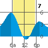 Point Loma tide chart for Sunday, February 7, 2021