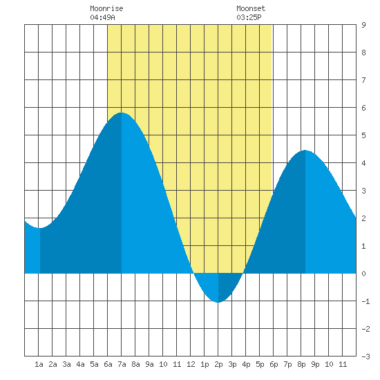 Point Loma tide chart for Wednesday, March 10, 2021