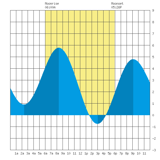Point Loma tide chart for Friday, March 12, 2021