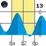 Point Loma tide chart for Saturday, March 13, 2021