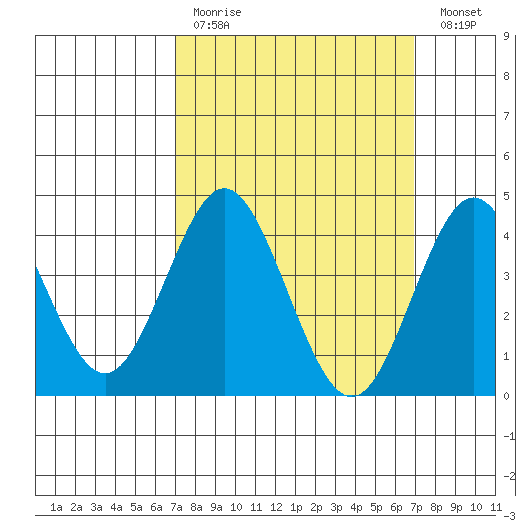 Point Loma tide chart for Sunday, March 14, 2021