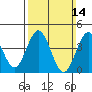 Point Loma tide chart for Sunday, March 14, 2021