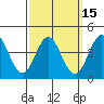 Point Loma tide chart for Monday, March 15, 2021