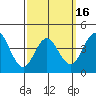 Point Loma tide chart for Tuesday, March 16, 2021