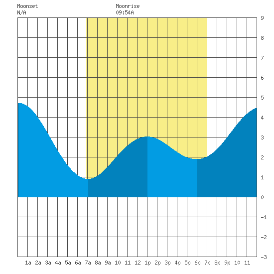 Point Loma tide chart for Thursday, March 18, 2021