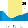 Point Loma tide chart for Saturday, March 20, 2021