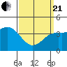 Point Loma tide chart for Sunday, March 21, 2021