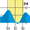 Point Loma tide chart for Wednesday, March 24, 2021