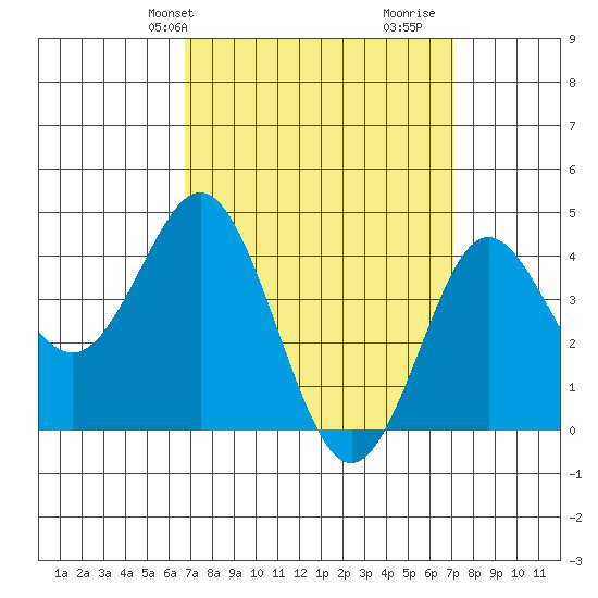 Point Loma tide chart for Thursday, March 25, 2021