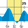 Point Loma tide chart for Thursday, March 25, 2021
