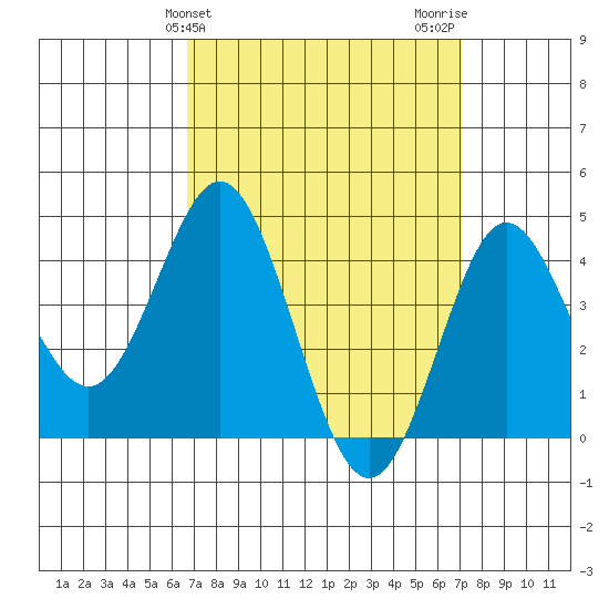 Point Loma tide chart for Friday, March 26, 2021