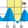 Point Loma tide chart for Friday, March 26, 2021